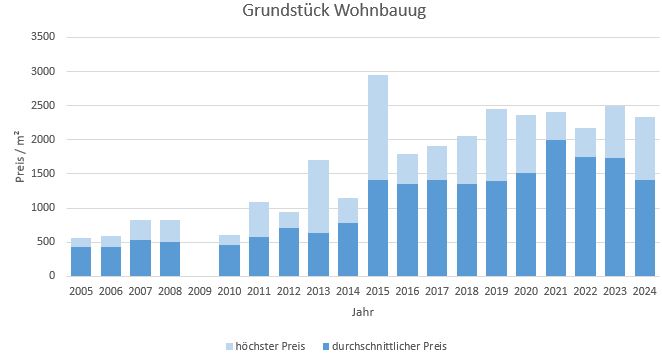 Karlsfeld Grundstück kaufen verkaufen Preis Bewertung Makler www.happy-immo.de 2019 2020 2021 2022 2023 2024