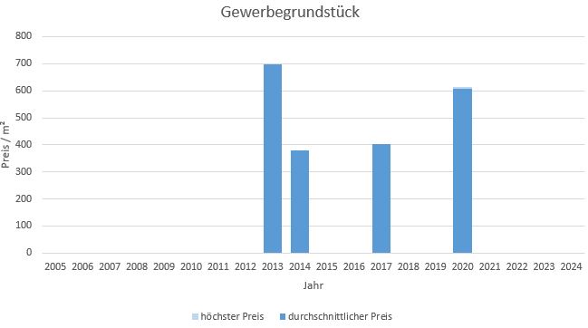 Karlsfeld Gewerbegrundstück kaufen verkaufen Preis Bewertung Makler www.happy-immo.de 2019 2020 2021 2022 2023 2024