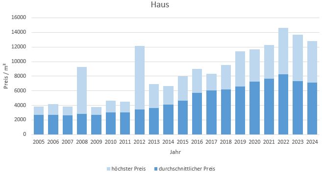 Karlsfeld Haus kaufen verkaufen Preis Bewertung Makler www.happy-immo.de 2019 2020 2021 2022 2023 2024