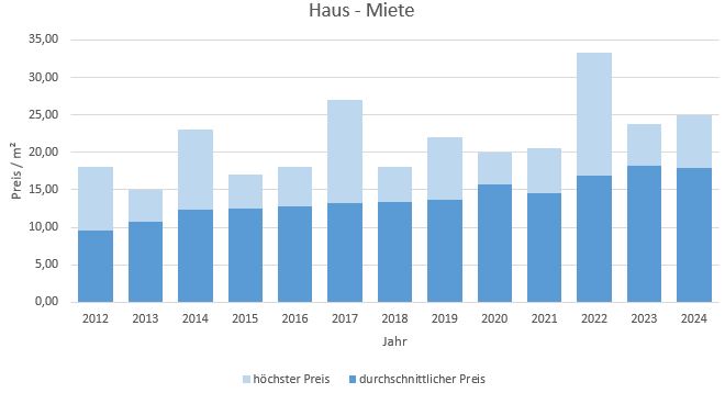 Karlsfeld Haus mieten vermieten Preis Bewertung Makler www.happy-immo.de 2019 2020 2021 2022 2023 2024