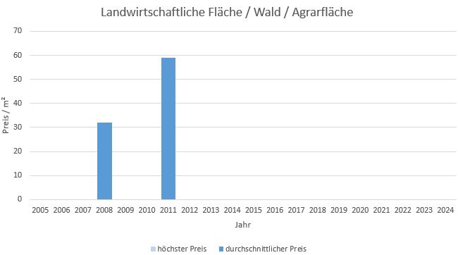 Karlsfeld LandwirtschaftlicheFläche kaufen verkaufen Preis Bewertung Makler www.happy-immo.de 2019 2020 2021 2022 2023 2024