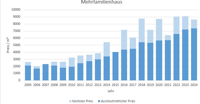 Karlsfeld Mehrfamilienhaus kaufen verkaufen Preis Bewertung Makler 2019 2020 2021 2022 2023 2024 www.happy-immo.de