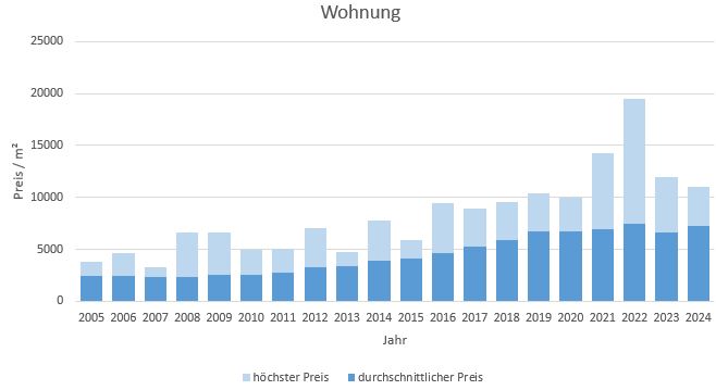 Karlsfeld Wohnung kaufen verkaufen Preis Bewertung Makler www.happy-immo.de 2019 2020 2021 2022 2023 2024