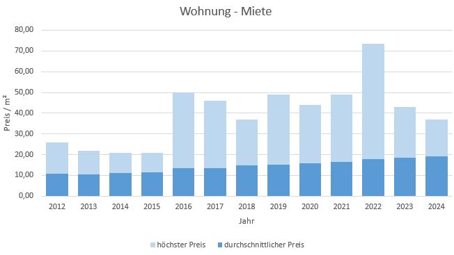 Karlsfeld Wohnung mieten vermieten Preis Bewertung Makler www.happy-immo.de 2019 2020 2021 2022 2023 2024