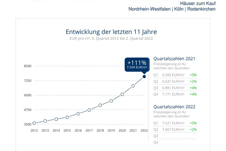 Grafik zur Preisentwicklung für Häuser in Rodenkirchen