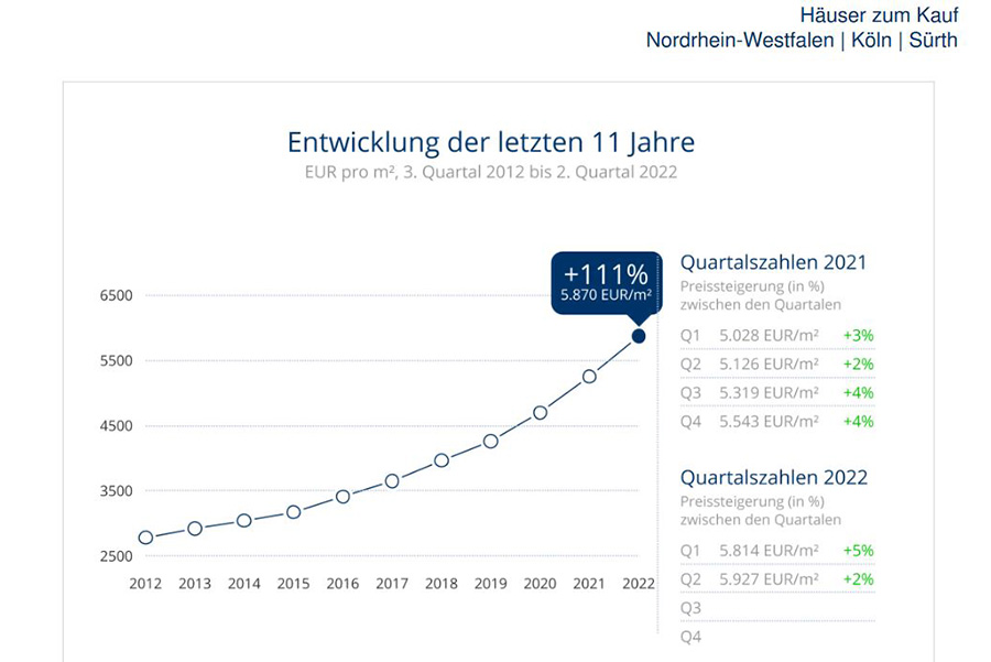 Grafik zur Preisentwicklung für Häuser in Sürth