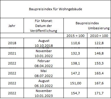 Baupreisindex November 2022, Aktueller Baupreisindex