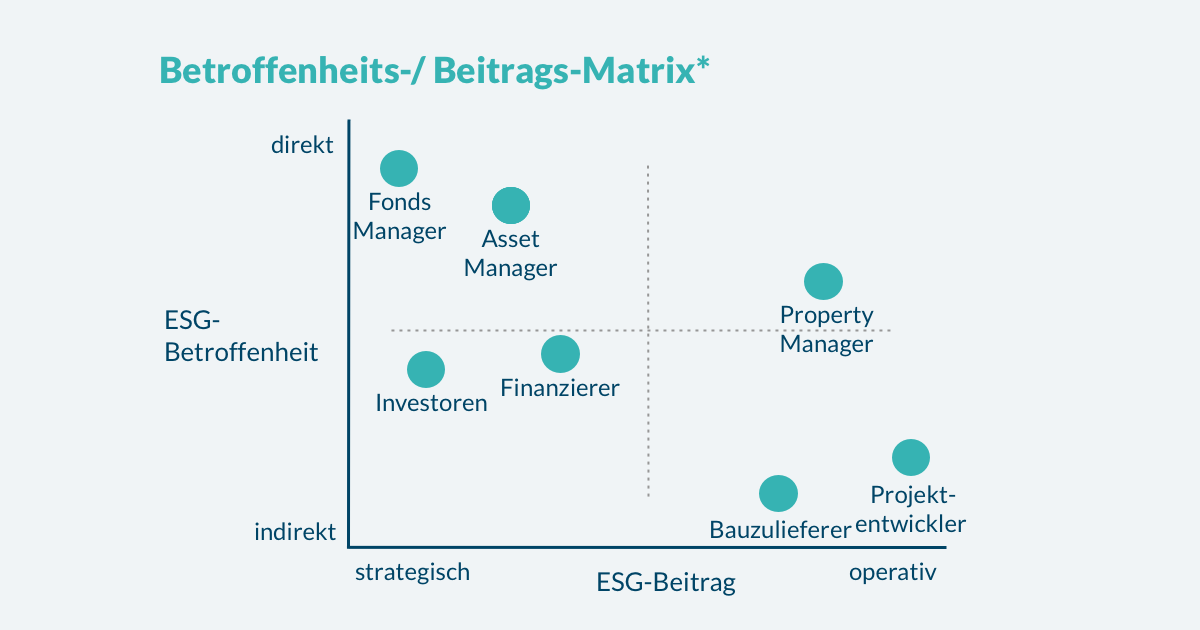 ESG Investitionskriterium Matrix